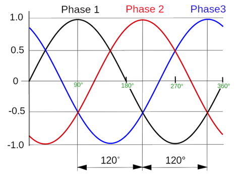 Triphasé